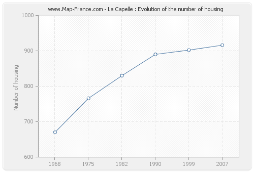 La Capelle : Evolution of the number of housing